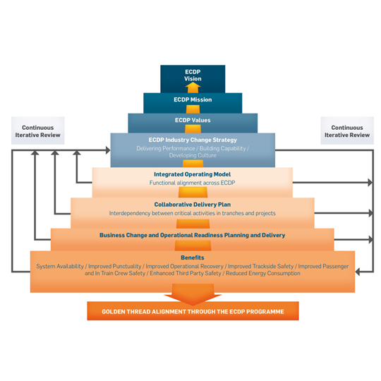 Golden thread alignment through the ECDP programme