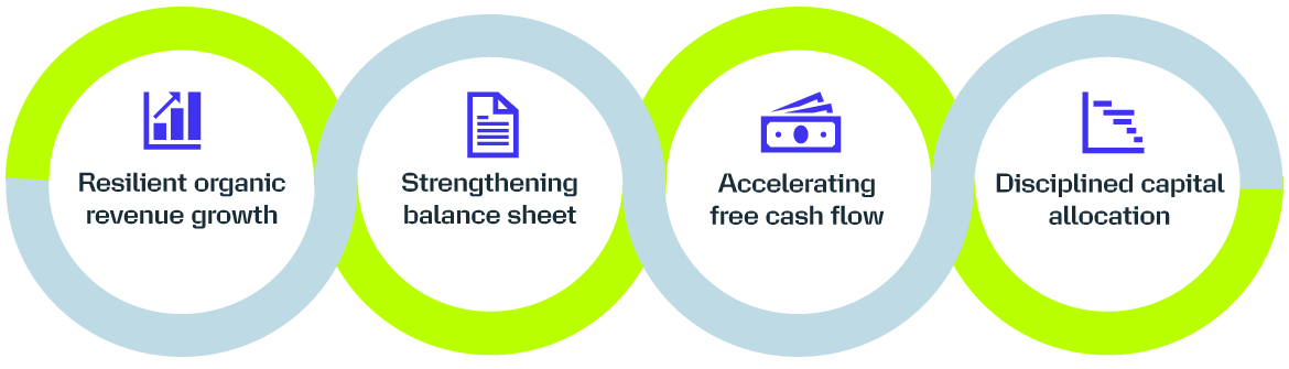 Resilient Organic Revenue Growth, Strengthening Balance Sheet, Accelerating Free Cash Flow, Disciplined Capital Allocation