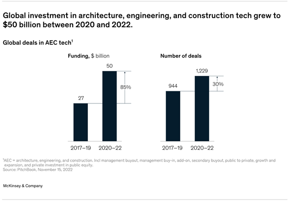 Global investment in architecture, engineering, and construction tech grew to $50 billion between 2020 and 2022