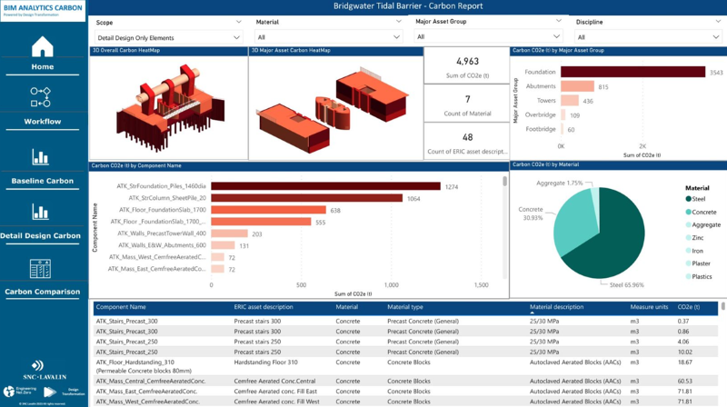 dashboard for BIM Analytics Carbon displaying heatmap of barrier, key stats, and individual attributes