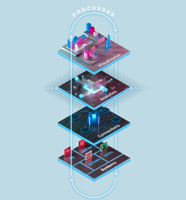 Graphic displaying AtkinsRéalis's tech stack, with a systems layer, a connections layer, an analytics layer, and a visualization layer